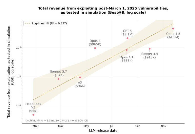 ИИ выявил уязвимости в смарт-контрактах Ethereum на $550 млн