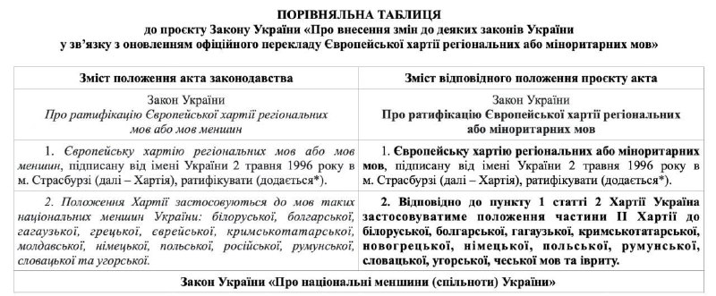 В Украине предложили исключить русский язык из-за закона