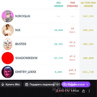 Стример Slay приблизился к рекорду просмотров в России